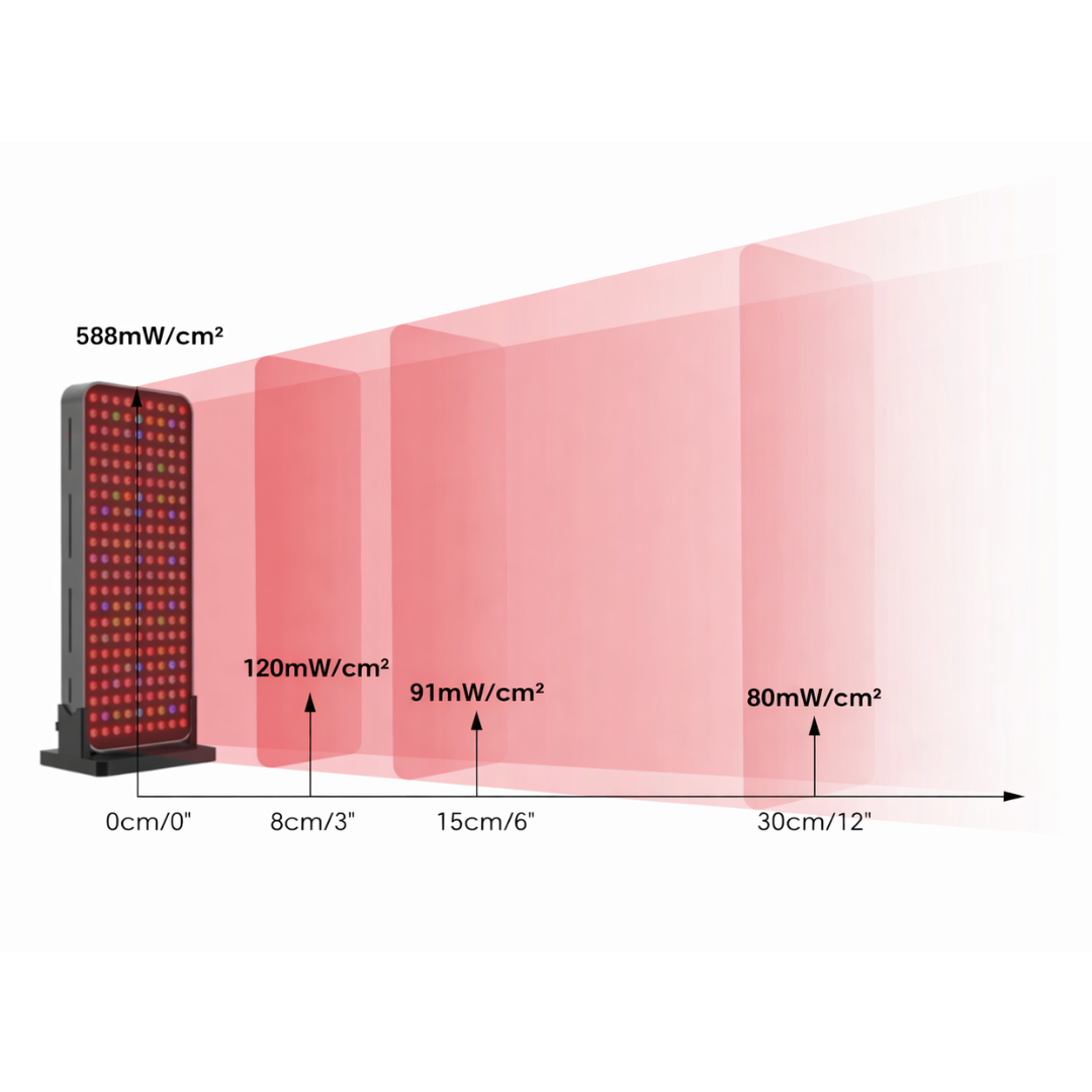 Biomode pro 1440 Irradiance levels of red light therapy panel