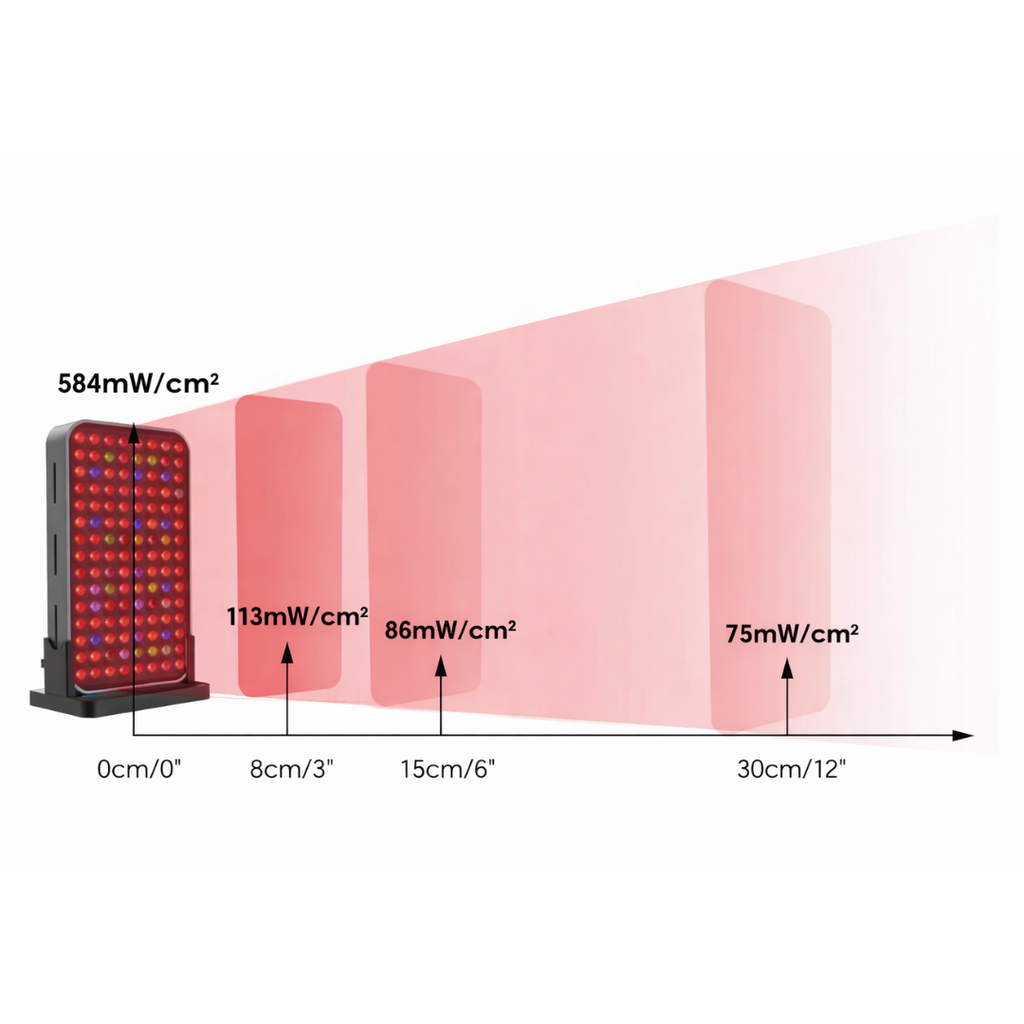 Biomode pro 720 Irradiance levels of red light therapy panel