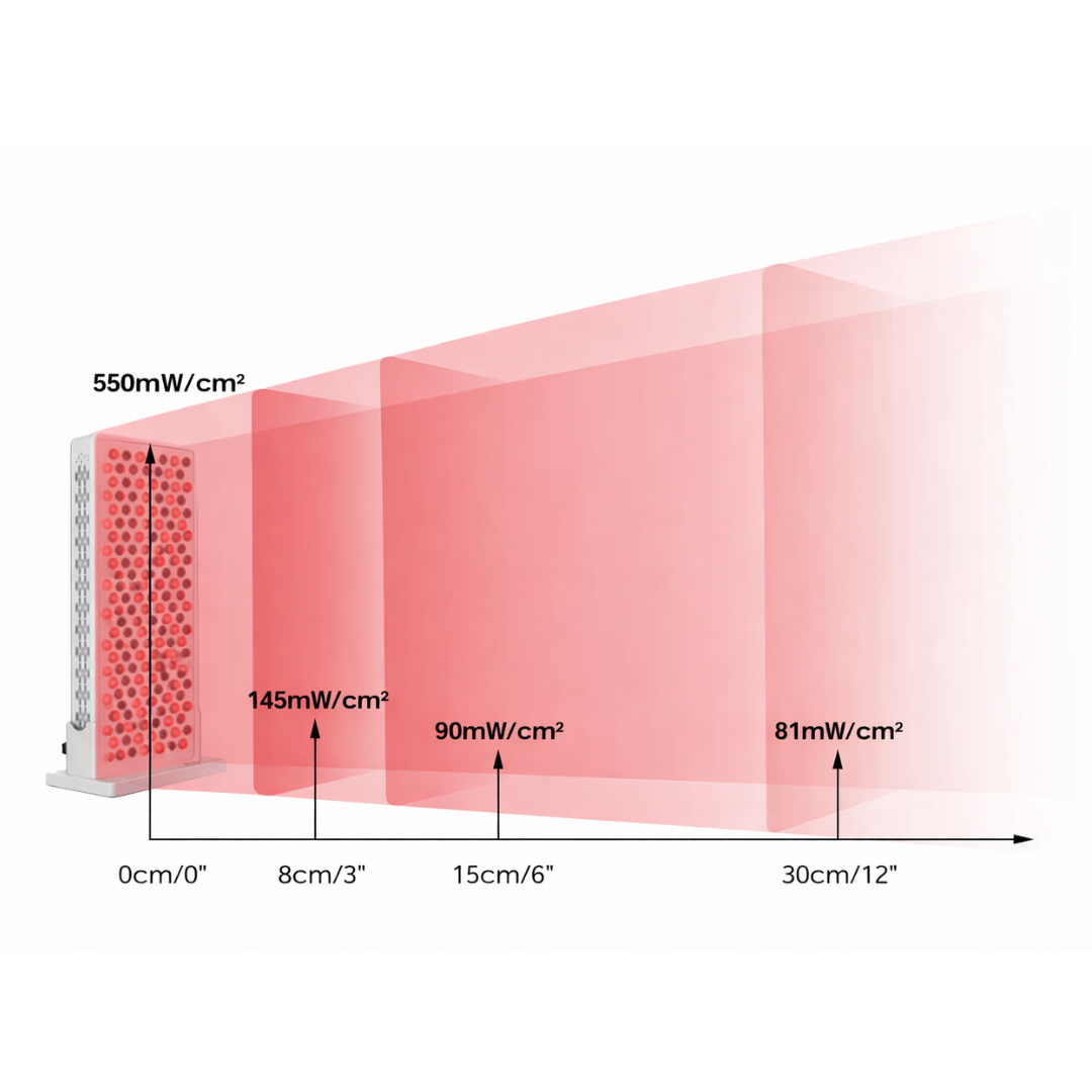 Biomode RL1500 Irradiance levels of red light therapy panel