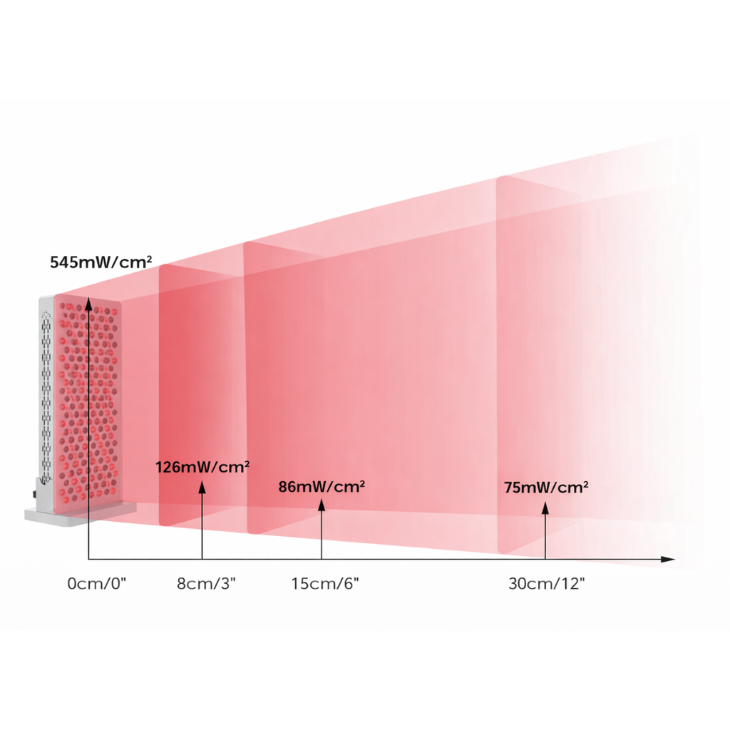 Biomode RL900 Irradiance levels of red light therapy panel