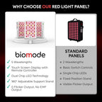 Comparison of Biomode red light panel with standard panels.