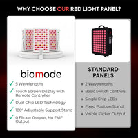 Comparison of Biomode red light panel with standard panels.