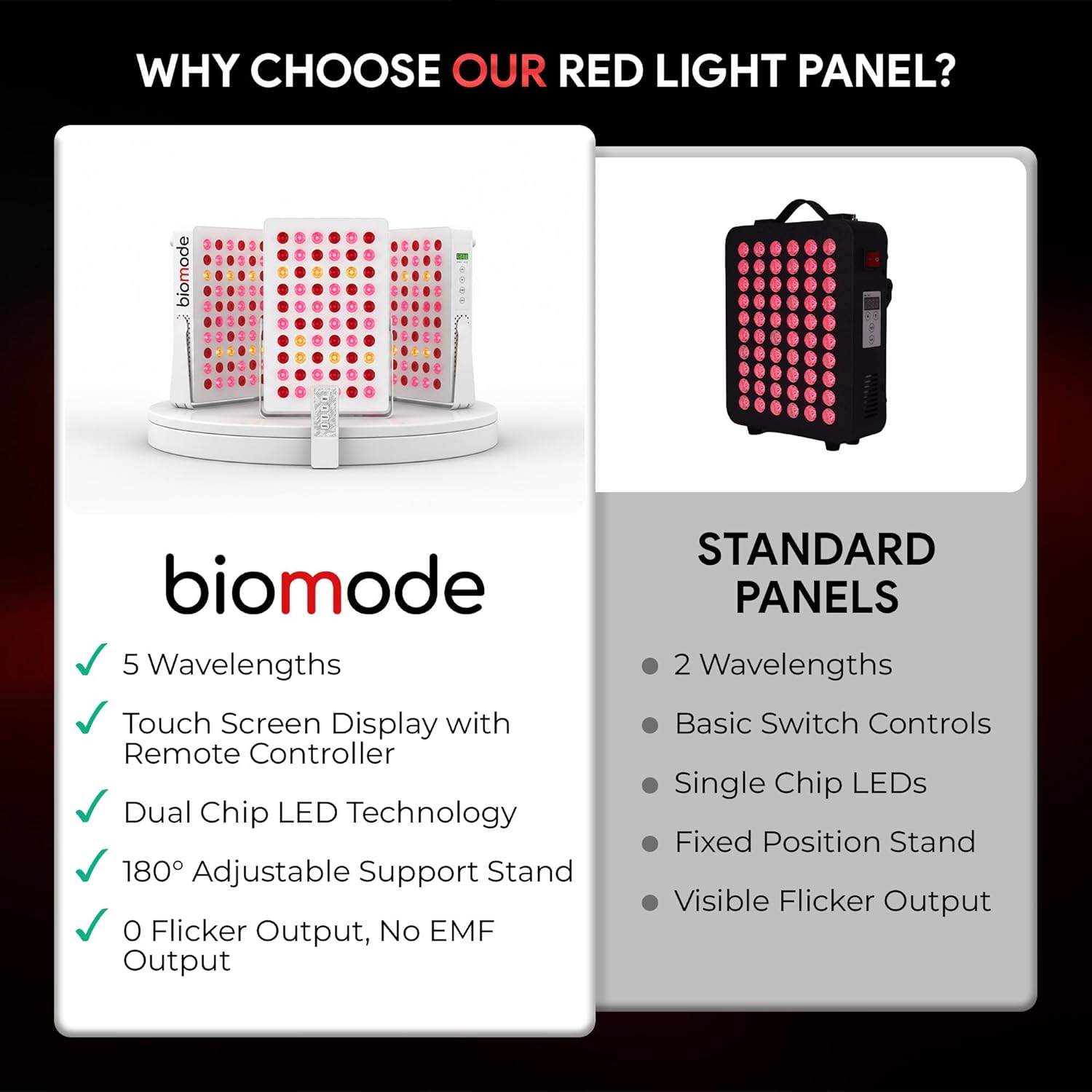 Comparison of Biomode red light panel with standard panels.